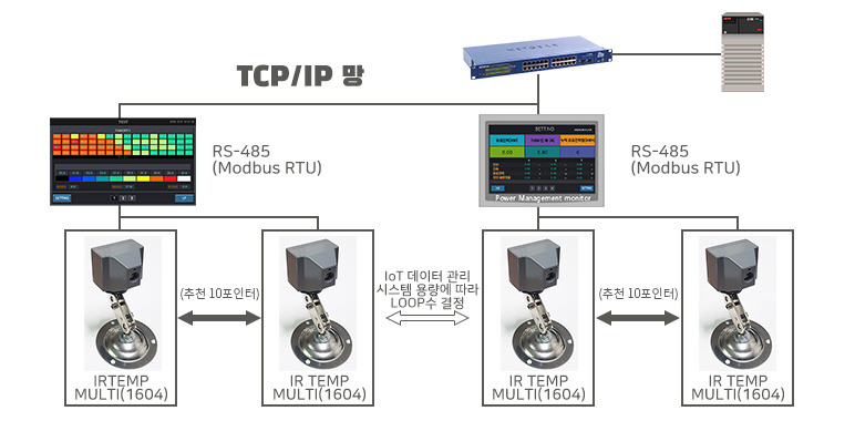 TEMP-IR MULTI 통신 라인 구성도